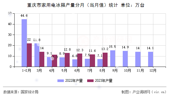 重慶市家用電冰箱產量分月（當月值）統(tǒng)計