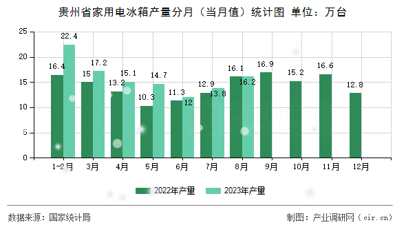 貴州省家用電冰箱產(chǎn)量分月（當(dāng)月值）統(tǒng)計(jì)圖