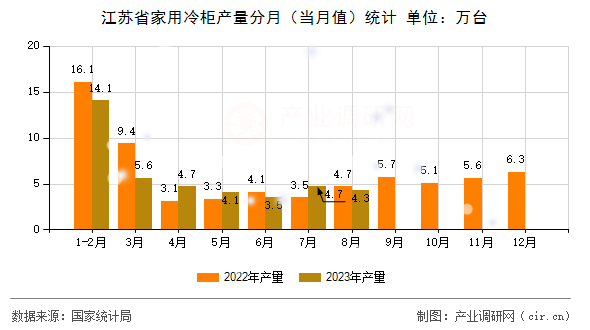江蘇省家用冷柜產(chǎn)量分月（當(dāng)月值）統(tǒng)計(jì)