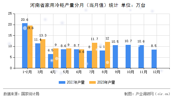 河南省家用冷柜產(chǎn)量分月（當(dāng)月值）統(tǒng)計(jì)