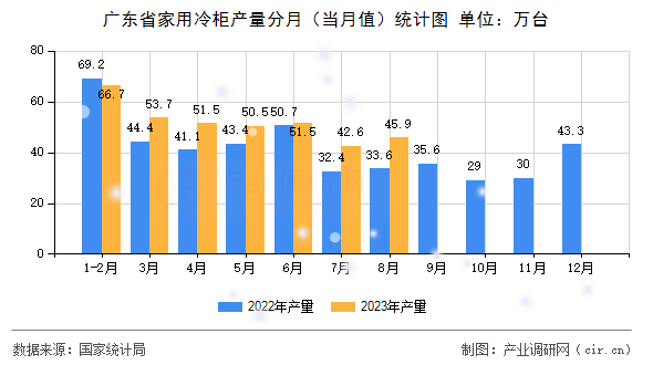 廣東省家用冷柜產(chǎn)量分月（當(dāng)月值）統(tǒng)計圖