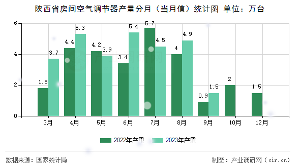 陜西省房間空氣調節(jié)器產量分月（當月值）統(tǒng)計圖