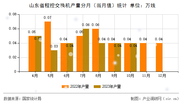 山東省程控交換機產(chǎn)量分月（當(dāng)月值）統(tǒng)計