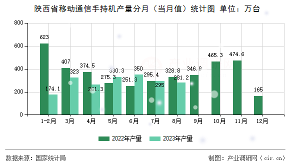 陜西省移動(dòng)通信手持機(jī)產(chǎn)量分月（當(dāng)月值）統(tǒng)計(jì)圖