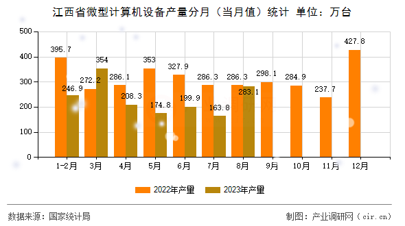 江西省微型計算機設備產(chǎn)量分月(當月值)統(tǒng)計 江西省微型計算機設備產(chǎn)量分月(當月值)統(tǒng)計