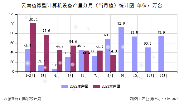 云南省微型計算機設(shè)備產(chǎn)量分月(當月值)統(tǒng)計圖 云南省微型計算機設(shè)備產(chǎn)量分月(當月值)統(tǒng)計圖