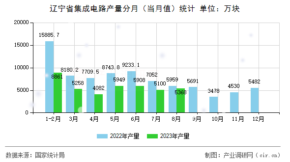 遼寧省集成電路產(chǎn)量分月(當(dāng)月值)統(tǒng)計(jì) 遼寧省集成電路產(chǎn)量分月(當(dāng)月值)統(tǒng)計(jì)