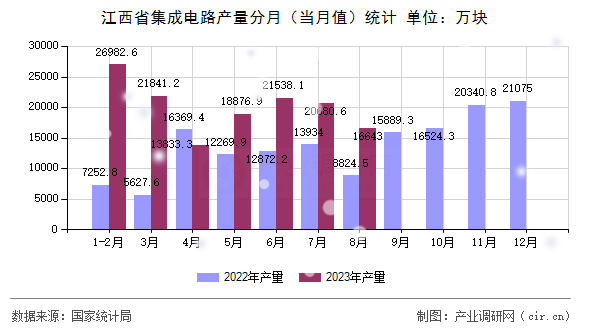 江西省集成電路產(chǎn)量分月（當(dāng)月值）統(tǒng)計(jì)