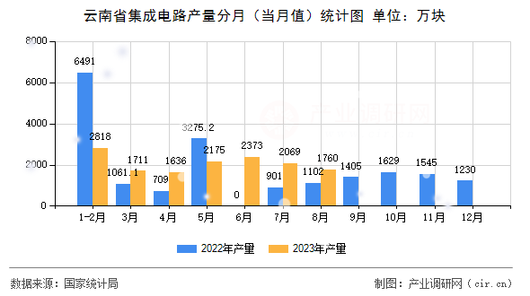 云南省集成電路產(chǎn)量分月（當(dāng)月值）統(tǒng)計(jì)圖