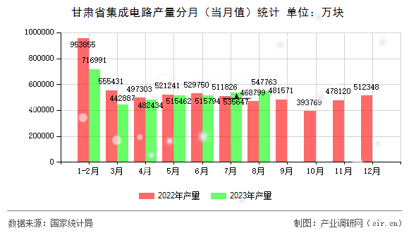 甘肅省集成電路產(chǎn)量分月（當(dāng)月值）統(tǒng)計(jì)