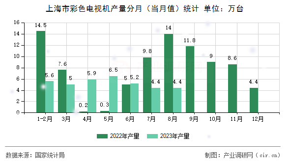 上海市彩色電視機(jī)產(chǎn)量分月（當(dāng)月值）統(tǒng)計(jì)