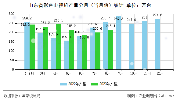 山東省彩色電視機產(chǎn)量分月（當(dāng)月值）統(tǒng)計