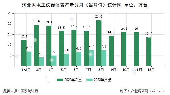 河北省電工儀器儀表產(chǎn)量分月(當(dāng)月值)統(tǒng)計圖 河北省電工儀器儀表產(chǎn)量分月(當(dāng)月值)統(tǒng)計圖