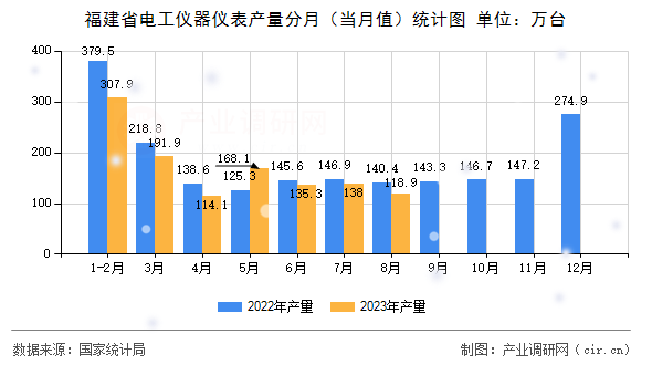福建省電工儀器儀表產(chǎn)量分月(當(dāng)月值)統(tǒng)計(jì)圖 福建省電工儀器儀表產(chǎn)量分月(當(dāng)月值)統(tǒng)計(jì)圖