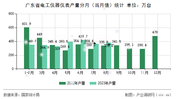 廣東省電工儀器儀表產(chǎn)量分月（當(dāng)月值）統(tǒng)計