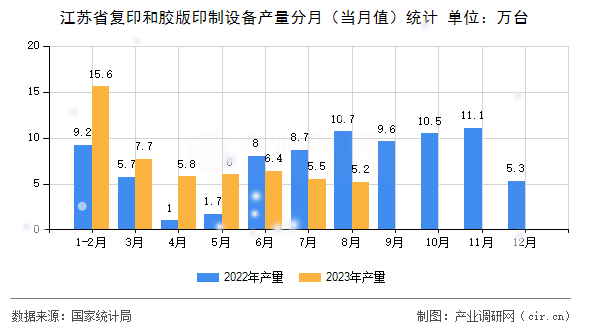 江蘇省復(fù)印和膠版印制設(shè)備產(chǎn)量分月(當月值)統(tǒng)計 江蘇省復(fù)印和膠版印制設(shè)備產(chǎn)量分月(當月值)統(tǒng)計