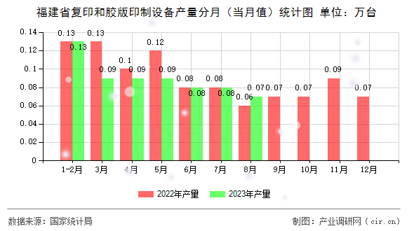 福建省復(fù)印和膠版印制設(shè)備產(chǎn)量分月(當(dāng)月值)統(tǒng)計(jì)圖 福建省復(fù)印和膠版印制設(shè)備產(chǎn)量分月(當(dāng)月值)統(tǒng)計(jì)圖