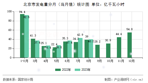 北京市發(fā)電量分月（當(dāng)月值）統(tǒng)計(jì)圖