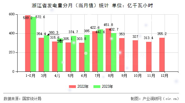浙江省發(fā)電量分月（當月值）統(tǒng)計