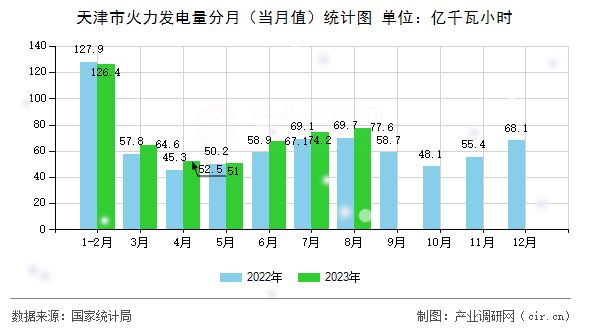 天津市火力發(fā)電量分月（當(dāng)月值）統(tǒng)計(jì)圖