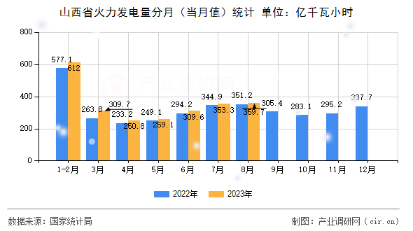 山西省火力發(fā)電量分月（當(dāng)月值）統(tǒng)計(jì)