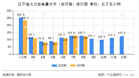 遼寧省火力發(fā)電量分月（當(dāng)月值）統(tǒng)計圖