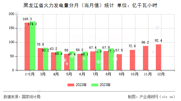黑龍江省火力發(fā)電量分月（當月值）統(tǒng)計