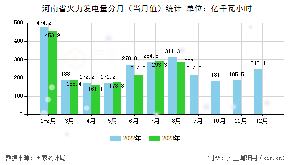 河南省火力發(fā)電量分月（當(dāng)月值）統(tǒng)計(jì)