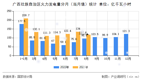 廣西壯族自治區(qū)火力發(fā)電量分月（當(dāng)月值）統(tǒng)計(jì)