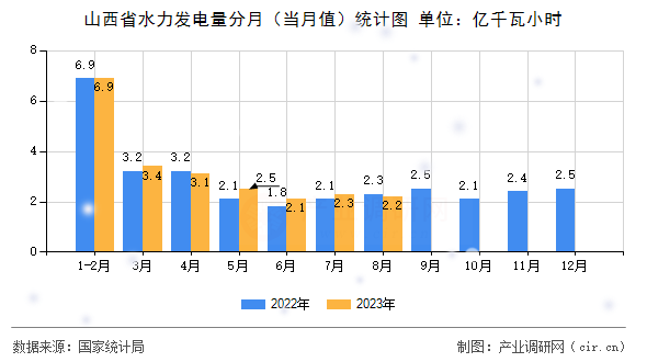 山西省水力發(fā)電量分月（當月值）統(tǒng)計圖