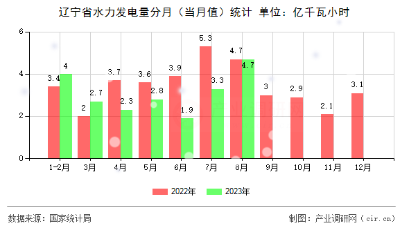 遼寧省水力發(fā)電量分月（當(dāng)月值）統(tǒng)計(jì)