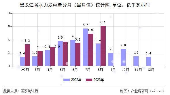 黑龍江省水力發(fā)電量分月（當(dāng)月值）統(tǒng)計(jì)圖