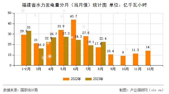 福建省水力發(fā)電量分月(當月值)統(tǒng)計圖 福建省水力發(fā)電量分月(當月值)統(tǒng)計圖