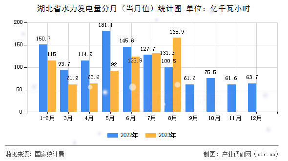 湖北省水力發(fā)電量分月（當(dāng)月值）統(tǒng)計(jì)圖