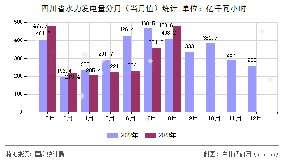 四川省水力發(fā)電量分月（當(dāng)月值）統(tǒng)計