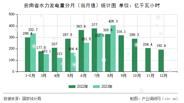 云南省水力發(fā)電量分月（當(dāng)月值）統(tǒng)計(jì)圖