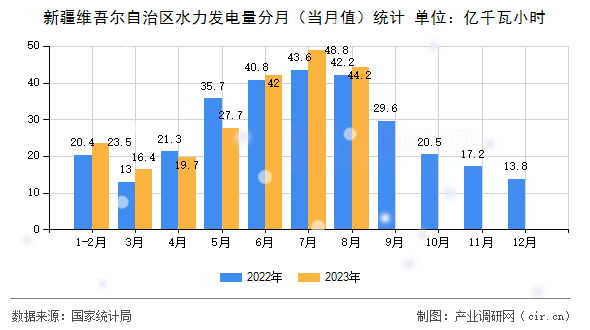 新疆維吾爾自治區(qū)水力發(fā)電量分月(當(dāng)月值)統(tǒng)計(jì) 新疆維吾爾自治區(qū)水力發(fā)電量分月(當(dāng)月值)統(tǒng)計(jì)