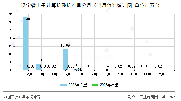 遼寧省電子計算機整機產(chǎn)量分月(當月值)統(tǒng)計圖 遼寧省電子計算機整機產(chǎn)量分月(當月值)統(tǒng)計圖