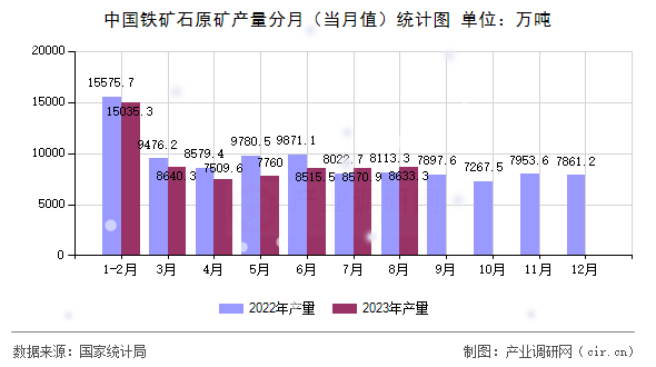 中國鐵礦石原礦產量分月(當月值)統(tǒng)計圖 中國鐵礦石原礦產量分月(當月值)統(tǒng)計圖