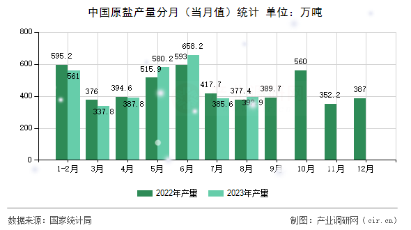 中國原鹽產(chǎn)量分月（當月值）統(tǒng)計