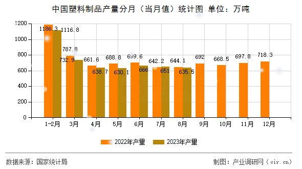 中國(guó)塑料制品產(chǎn)量分月（當(dāng)月值）統(tǒng)計(jì)圖