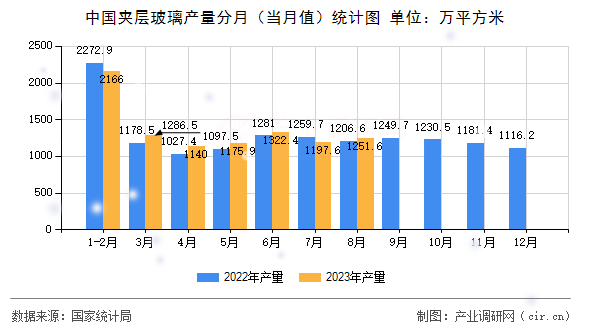 中國(guó)夾層玻璃產(chǎn)量分月（當(dāng)月值）統(tǒng)計(jì)圖