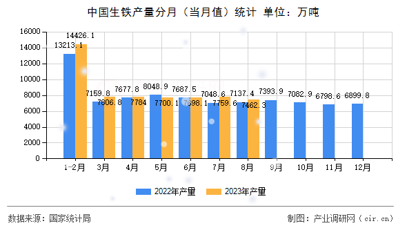 中國生鐵產(chǎn)量分月（當(dāng)月值）統(tǒng)計(jì)