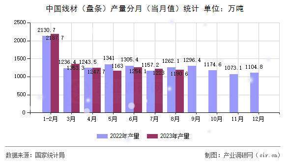 中國線材(盤條)產(chǎn)量分月(當月值)統(tǒng)計 中國線材(盤條)產(chǎn)量分月(當月值)統(tǒng)計
