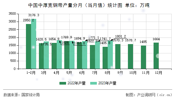中國中厚寬鋼帶產(chǎn)量分月(當(dāng)月值)統(tǒng)計(jì)圖 中國中厚寬鋼帶產(chǎn)量分月(當(dāng)月值)統(tǒng)計(jì)圖