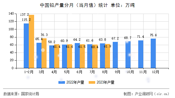 中國鉛產(chǎn)量分月（當(dāng)月值）統(tǒng)計