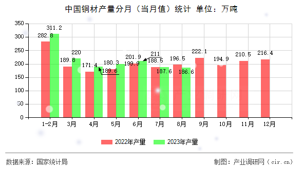 中國銅材產(chǎn)量分月（當(dāng)月值）統(tǒng)計(jì)