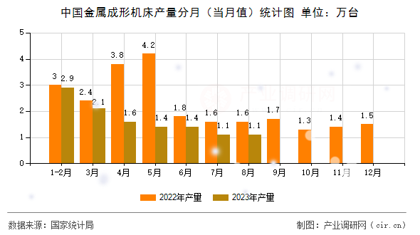 中國金屬成形機床產(chǎn)量分月（當(dāng)月值）統(tǒng)計圖