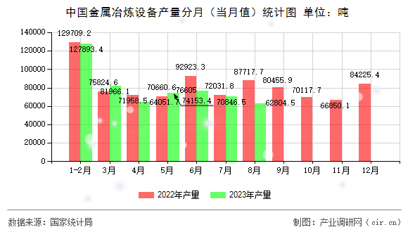 中國(guó)金屬冶煉設(shè)備產(chǎn)量分月(當(dāng)月值)統(tǒng)計(jì)圖 中國(guó)金屬冶煉設(shè)備產(chǎn)量分月(當(dāng)月值)統(tǒng)計(jì)圖