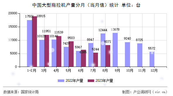 中國大型拖拉機產(chǎn)量分月（當月值）統(tǒng)計